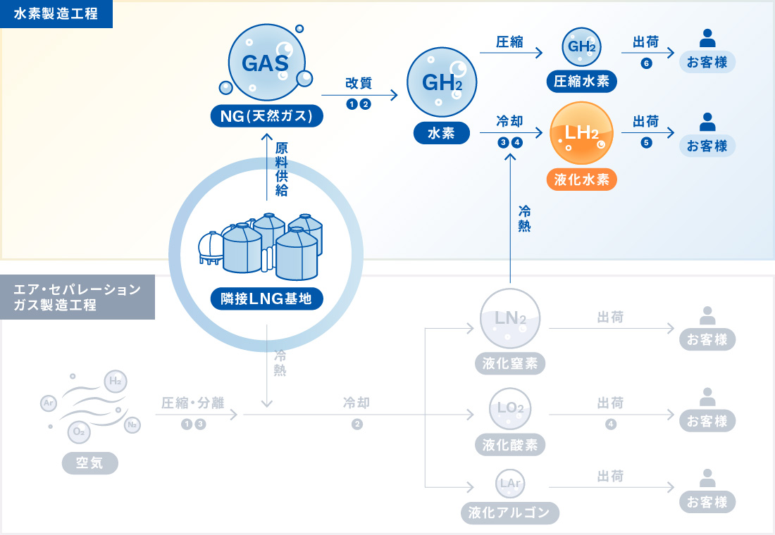 水素製造工程：隣接LNG基地→（原料供給）→NG(天然ガス)→（改質）→水素→（圧縮）→圧縮水素→（出荷）→お客様、隣接LNG基地→（原料供給）→NG(天然ガス)→（改質）→水素→（冷却）→液化水素→（出荷）→お客様