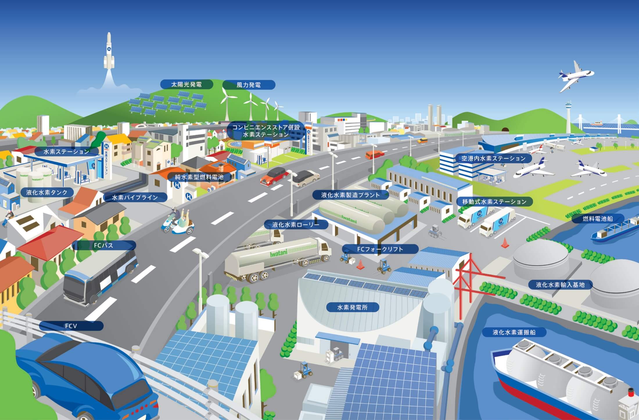 太陽光発電、風力発電、コンビニエンスストア併設水素ステーション、水素ステーション、空港内水素ステーション、純水素型燃料電池、液化水素タンク、水素パイプライン、液化水素製造プラント、移動式水素ステーション、液化水素ローリー、FCバス、FCフォークリフト、燃料電池船、液化水素輸入基地、水素発電所、FCV、液化水素運搬船、