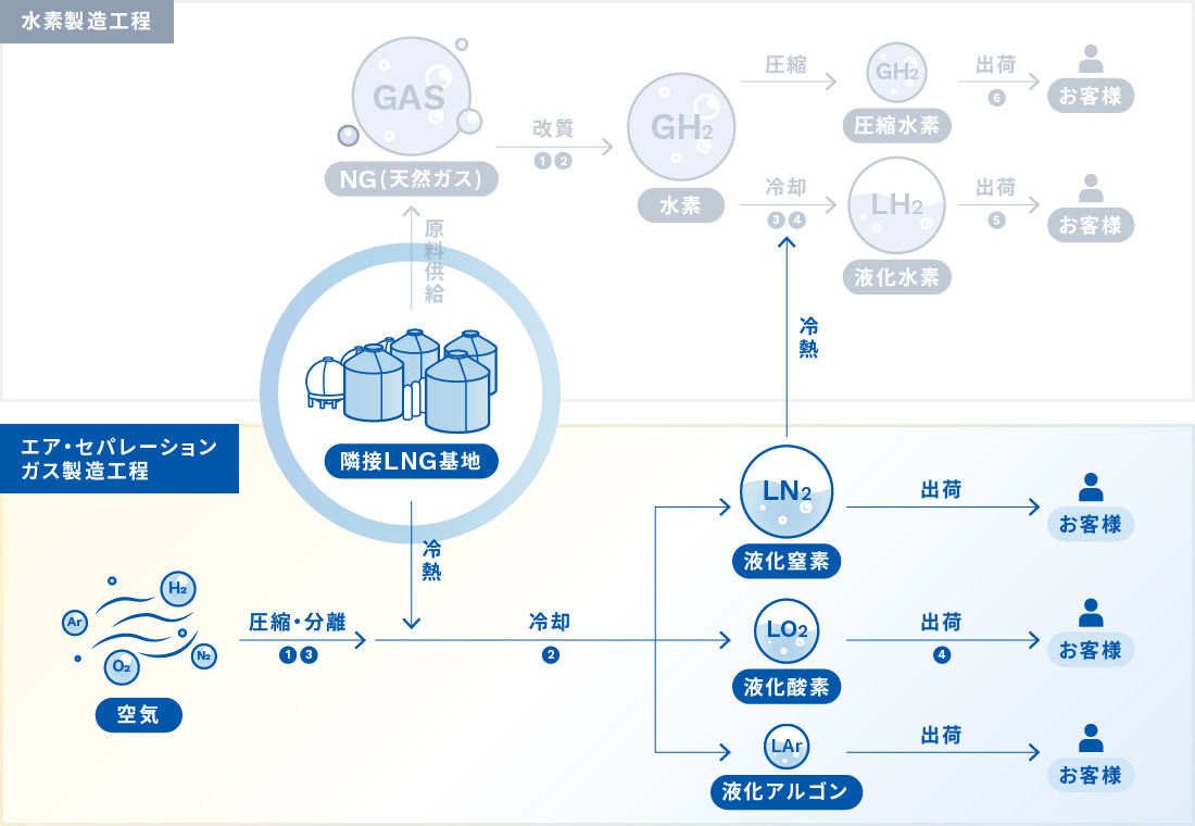 エア・セパレーションガス製造工程:空気→(圧縮・分離)→隣接LNG基地→(冷熱)→(冷却)→液化窒素・液化酸素・液化アルゴン→(出荷)→お客様